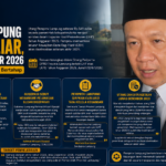 Utang Pemprov Lampung Rp 549 Miliar, Siap Tuntas Akhir 2026